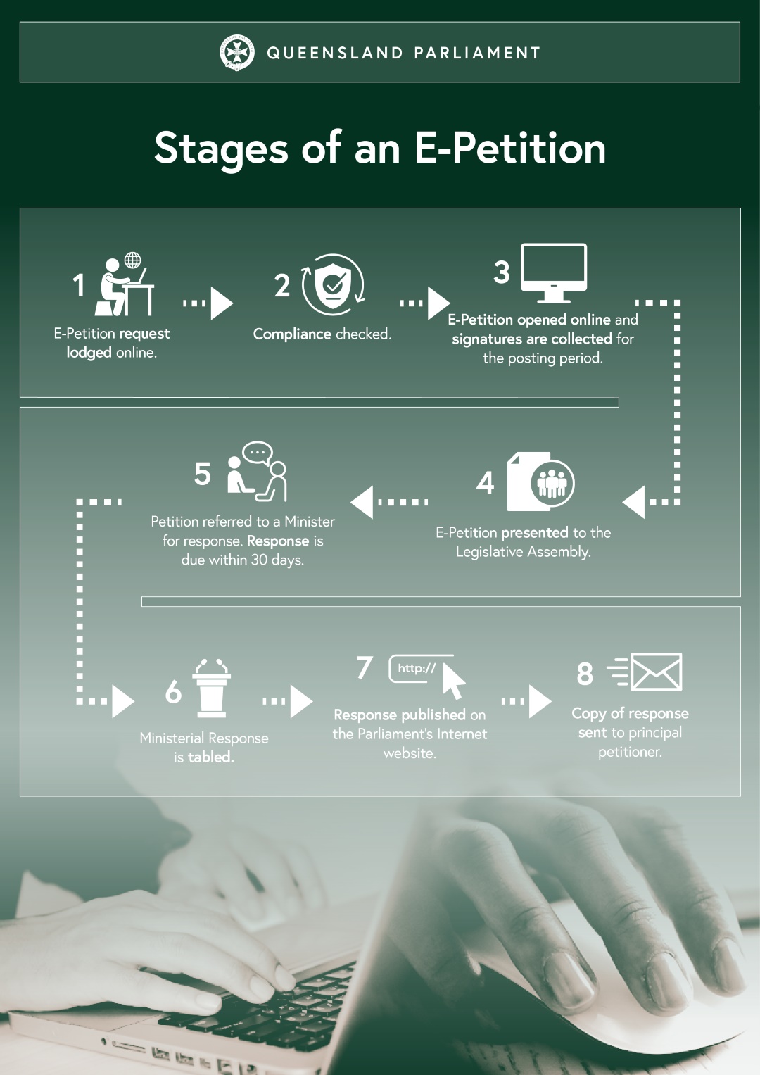 flowchart showing the stages of an e-petition