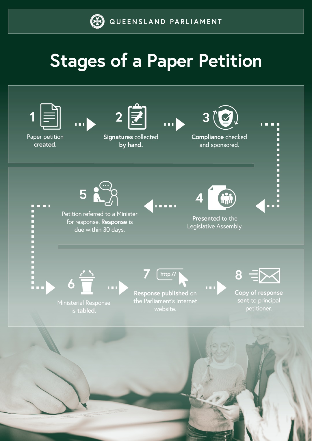 flowchart showing the stages of a paper petitions